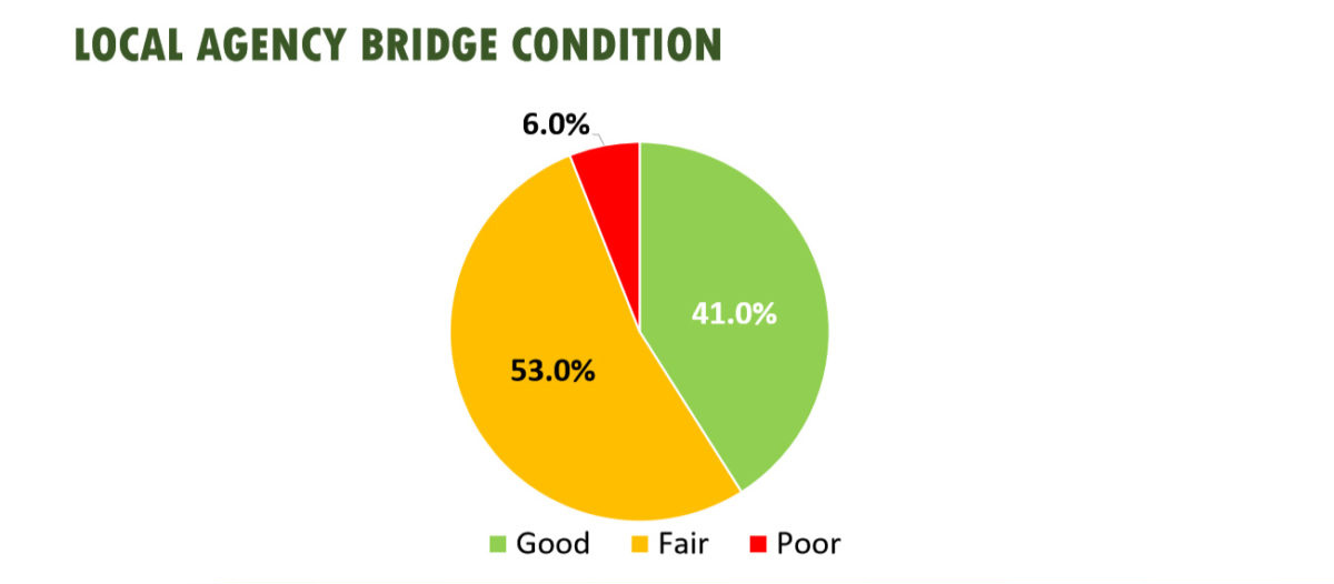 Local Road Needs - Build Indiana Council