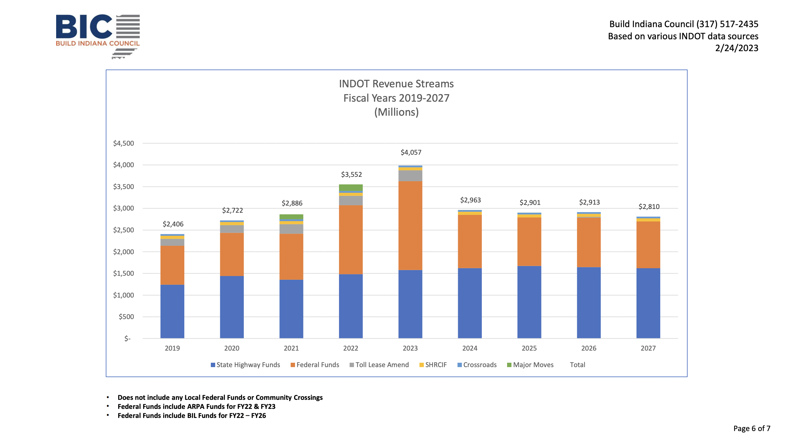 Revenue Sources Build Indiana Council